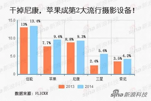 干掉相机大佬尼康  iPhone成全球第二摄影设备