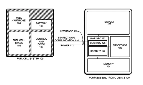 苹果获得燃料电池专利 iOS续航能力不是问题了