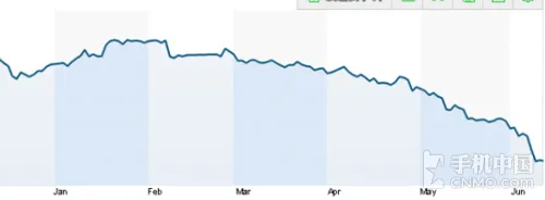 HTC股价跌至十年最低水平