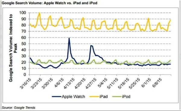 囧！苹果手表受宠程度还不如iPod