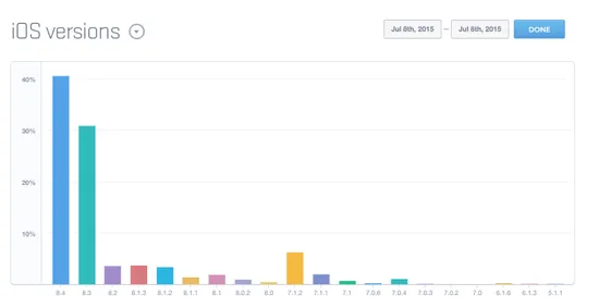 苹果关闭iOS 8.3验证 对iOS 8.4信心满满