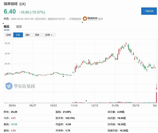 神州租车暴跌逾50%停牌什么情况？受瑞幸造假暴跌“牵连”