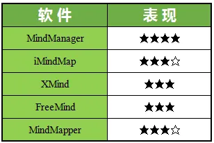 思维导图软件哪个好 工作学习必备思维导图软件盘点