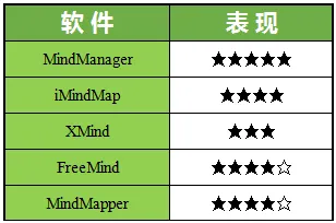 思维导图软件哪个好 工作学习必备思维导图软件盘点