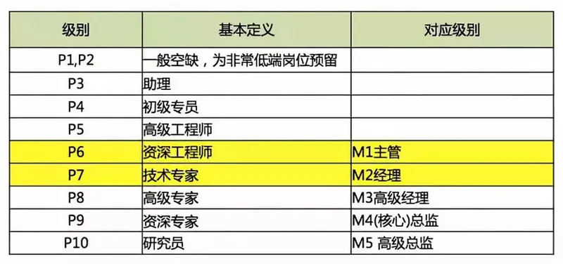 阿里级别与职务对照表  阿里级别划分及待遇 2020阿里职务级别划分