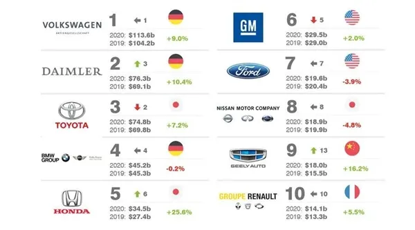 2020年价值最高十大汽车品牌榜 国产车首次上榜吉利排名超雷诺