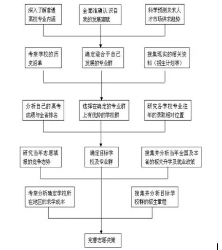 2019年高考志愿填报流程