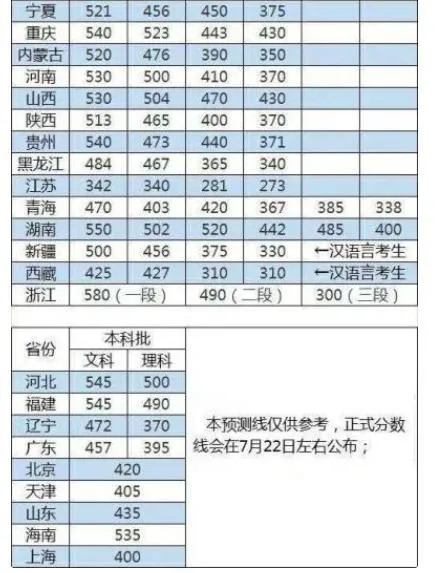 预计2020年高考录取线_专家预测2020高考_2020高考预估分数