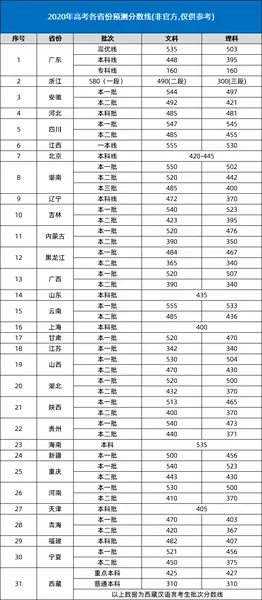 2020高考分数线预测 2020年分数线预测 2020分数线预估