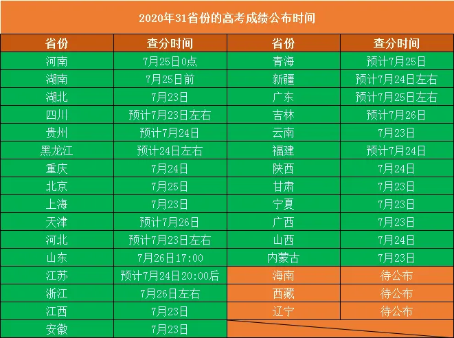 2020高考成绩公布