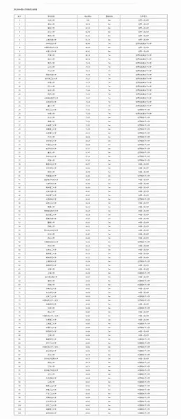 中国大学排名 中国大学排名前二十名 中国大学排名500强