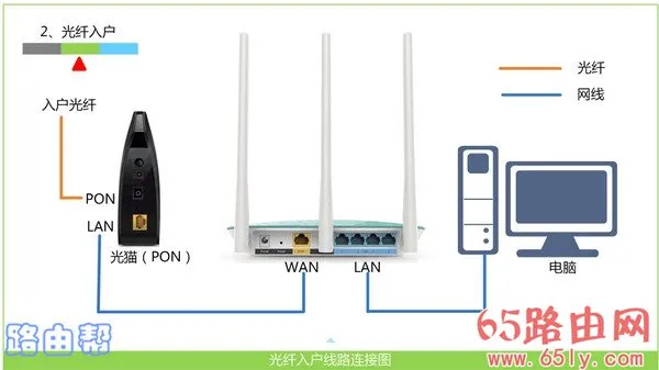 路由器怎么插线是对的？