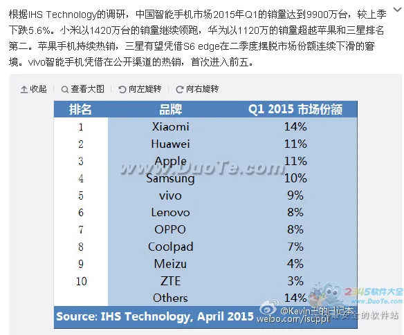 2015年第一季度：小米是中国最畅销的手机