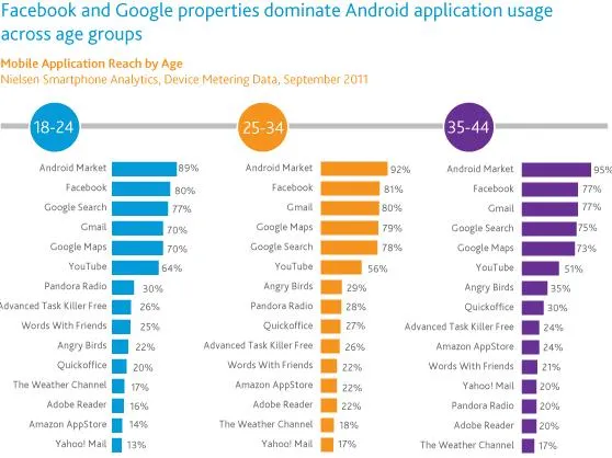 尼尔森公布15款最流行的Aandroid应用