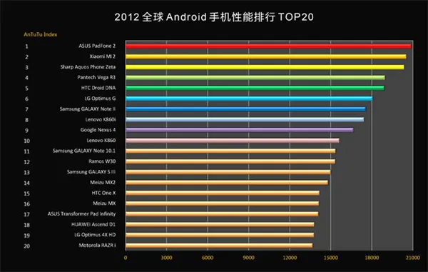 2012全球Android手机性能排行 谁是最强那一款