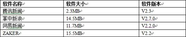 快全准狠美 四大iPhone客户端奥运频道横向评测