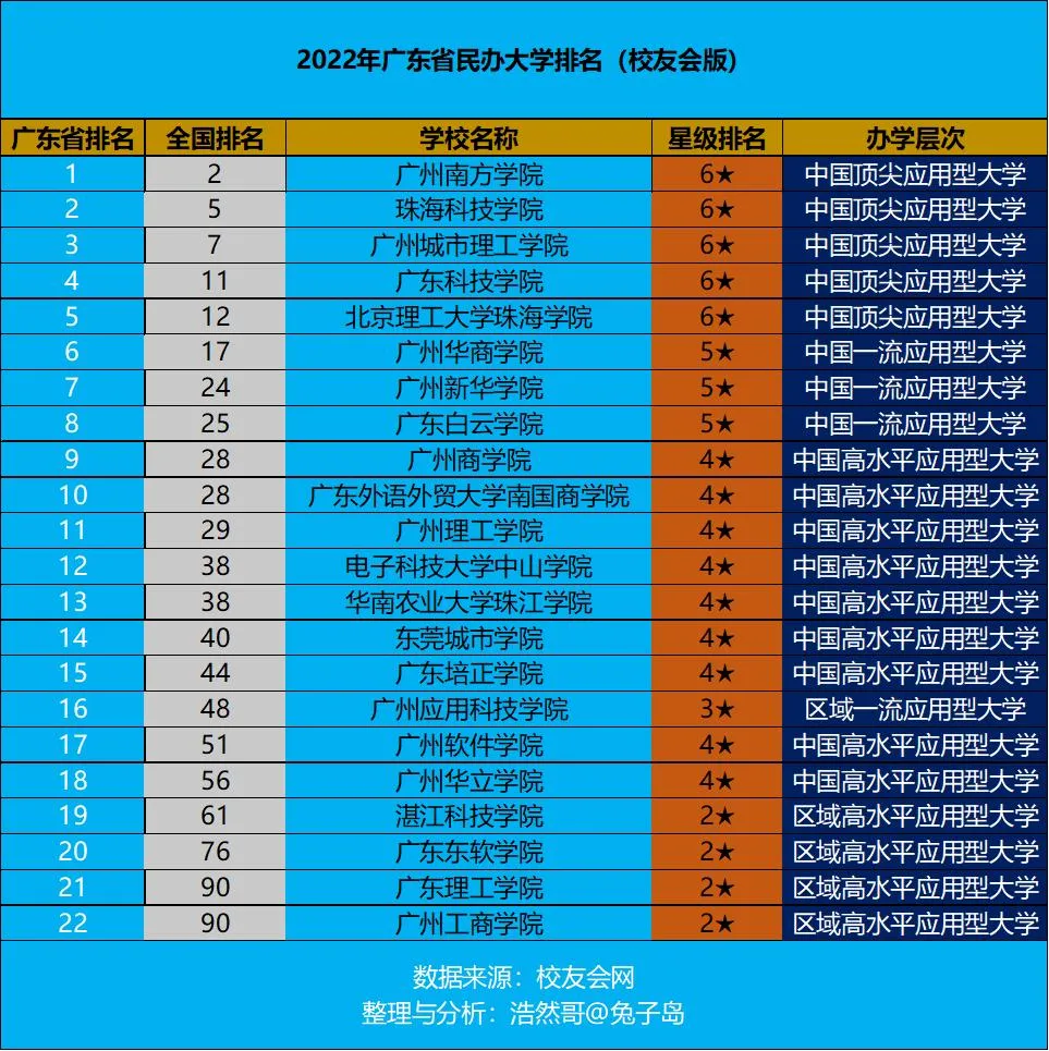 广东民办大学本科排名 | 广东省民办本科学校一览表