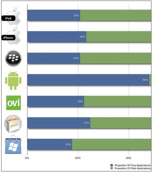 Android应用商店60%免费 App Store不高于30%