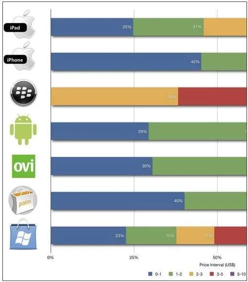 Android应用商店60%免费