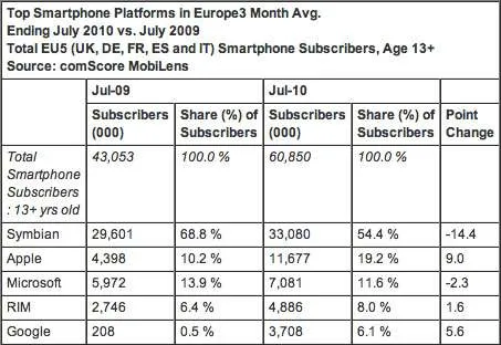 苹果与RIM不断蚕食诺基亚欧洲份额
