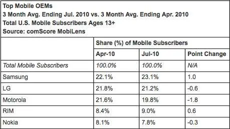 Android拥有美国17%智能手机市场