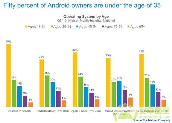 尼尔森：Android用户趋势呈现年轻化 智能手机用户数量仍居劣势