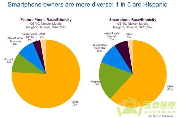 尼尔森：Android用户趋势呈现年轻化 智能手机用户数量仍居劣势