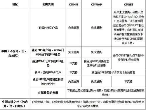 联通沃商店收费模式确定：按服务和流量收费