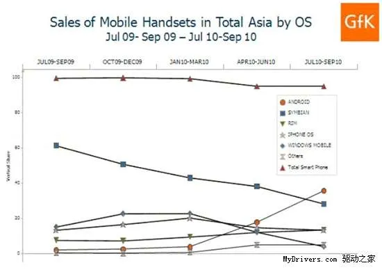 三季度亚洲智能手机市场Symbian跌下宝座