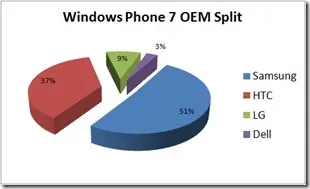 三星扳倒HTC称霸Windows Phone 7平台