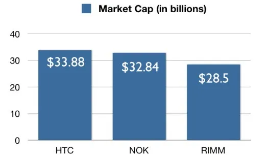 HTC市值超过诺基亚　已达338亿美元