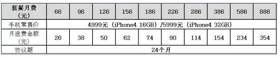 中国联通4月12日推购iPhone 4送话费合约计划