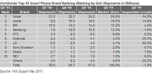 苹果和HTC成一季度智能手机增长主力