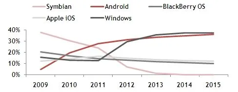 报告预测Windows Phone将在2013年超越Android