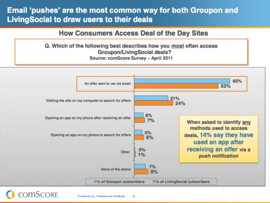 14%消费者通过手机推送通知购买团购券