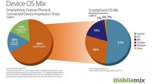 Android全球智能机市场占有率达53%