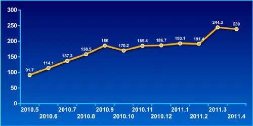 中国移动4月底3G用户2938万