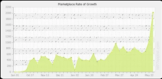 WP7 Marketplace正式突破2万