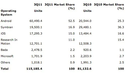 Gartner发布Q3 2011智能手机市场报告