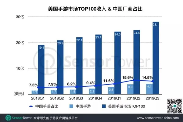 2019年Q3美国手游市场趋势：17款中国手游入围Top100