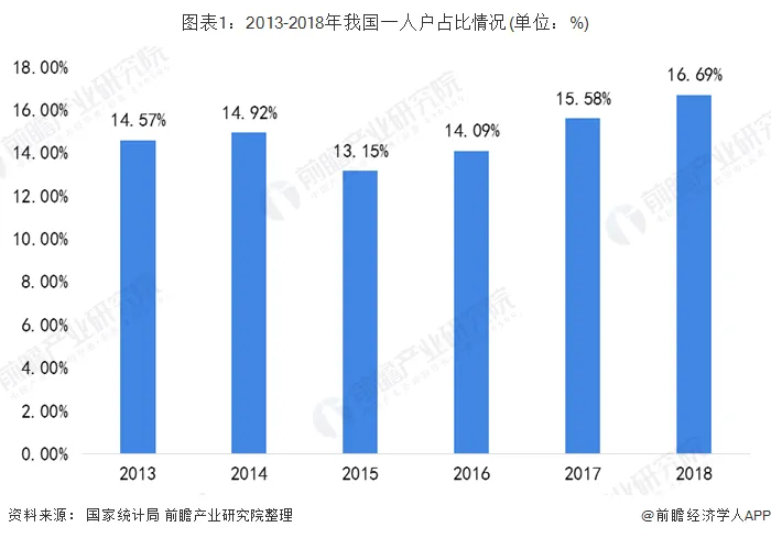 单人家庭将成韩国主流怎么回事？韩国结婚无子女家庭也逐渐增多