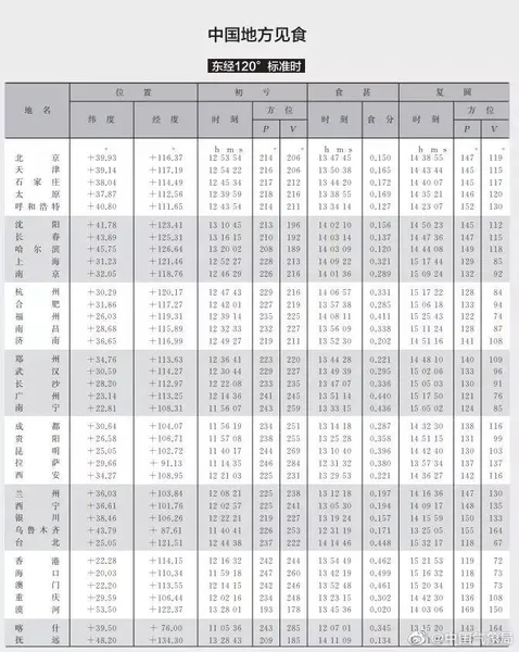 12月26日日食观测时间 12月26日日食观测在线直播入口地址