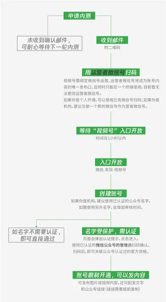 微信视频号开始内测：可发1分钟视频或9张图片