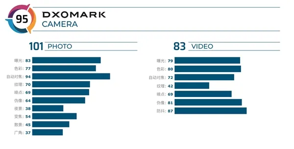 DxOMark发布索尼Xperia 5评测：总分95分 排名第38位