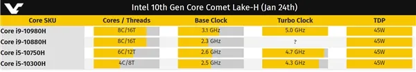 Intel酷睿i5-10300H性能跑分曝光：Cinebench比9300H快11%