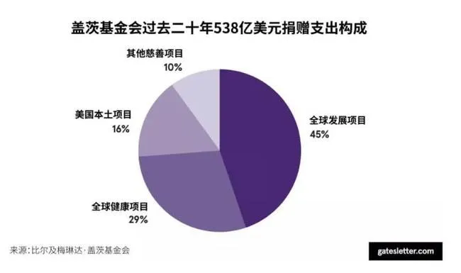 比尔盖茨夫妇发布2020年度公开信 过去20年共捐赠538亿美元