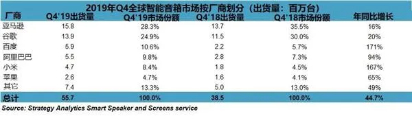 2019年智能音箱出货1.47亿台！中国厂商涨势惊人