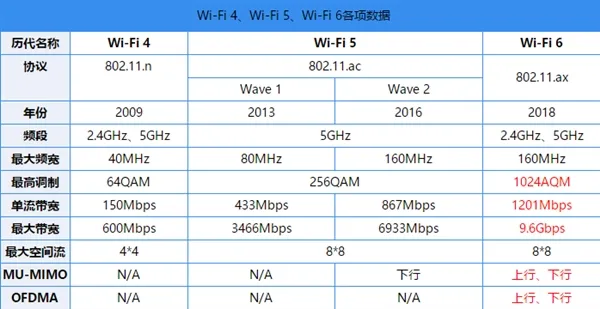 手机厂商最新一轮“鼓吹” WiFi 6真的这么6？