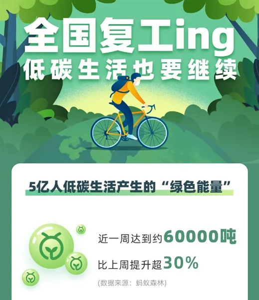 一周可种41万棵胡杨！复工后蚂蚁森林能量增长30%