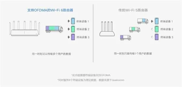 WiFi 6正狂降价 井喷开始